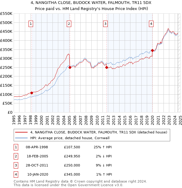 4, NANGITHA CLOSE, BUDOCK WATER, FALMOUTH, TR11 5DX: Price paid vs HM Land Registry's House Price Index