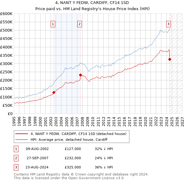 4, NANT Y FEDW, CARDIFF, CF14 1SD: Price paid vs HM Land Registry's House Price Index