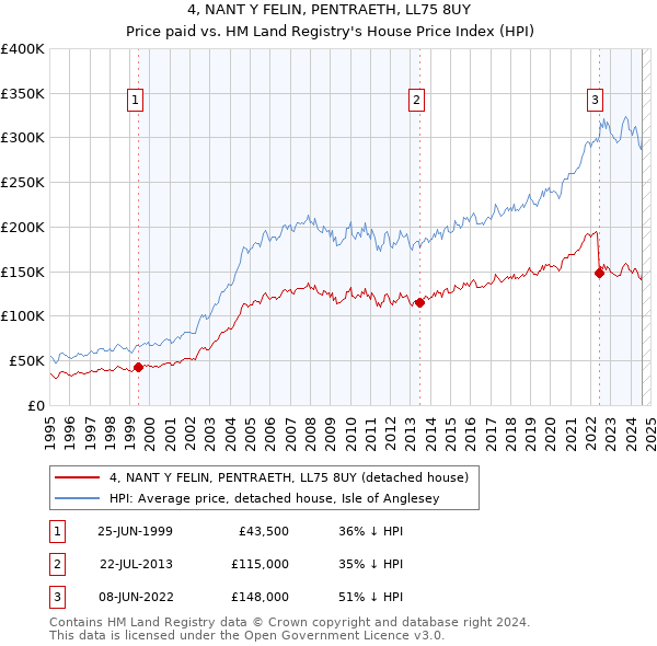 4, NANT Y FELIN, PENTRAETH, LL75 8UY: Price paid vs HM Land Registry's House Price Index