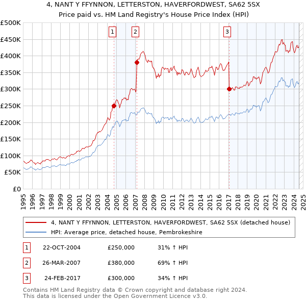 4, NANT Y FFYNNON, LETTERSTON, HAVERFORDWEST, SA62 5SX: Price paid vs HM Land Registry's House Price Index