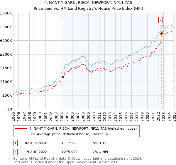 4, NANT Y GARN, RISCA, NEWPORT, NP11 7AS: Price paid vs HM Land Registry's House Price Index