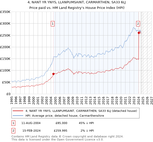 4, NANT YR YNYS, LLANPUMSAINT, CARMARTHEN, SA33 6LJ: Price paid vs HM Land Registry's House Price Index