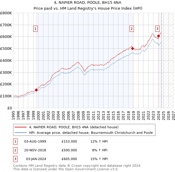 4, NAPIER ROAD, POOLE, BH15 4NA: Price paid vs HM Land Registry's House Price Index