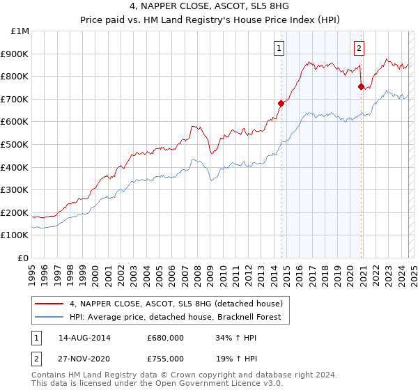 4, NAPPER CLOSE, ASCOT, SL5 8HG: Price paid vs HM Land Registry's House Price Index