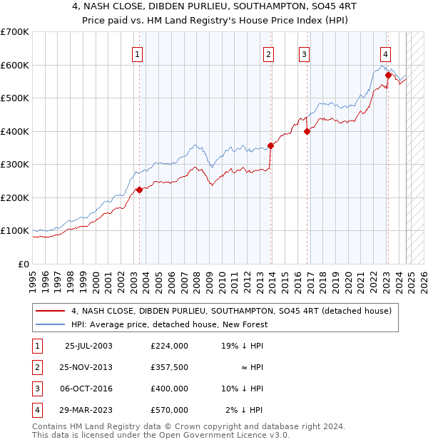 4, NASH CLOSE, DIBDEN PURLIEU, SOUTHAMPTON, SO45 4RT: Price paid vs HM Land Registry's House Price Index