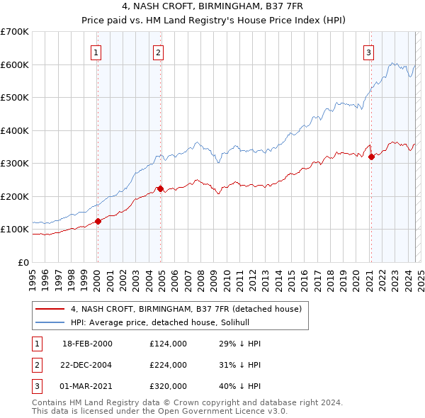 4, NASH CROFT, BIRMINGHAM, B37 7FR: Price paid vs HM Land Registry's House Price Index