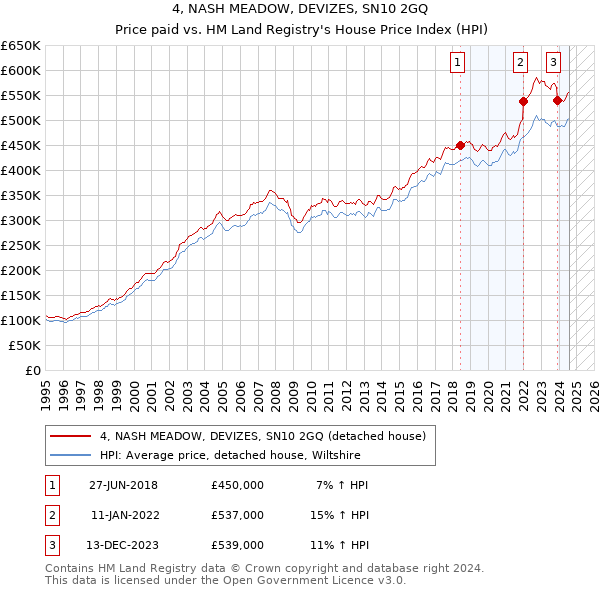 4, NASH MEADOW, DEVIZES, SN10 2GQ: Price paid vs HM Land Registry's House Price Index