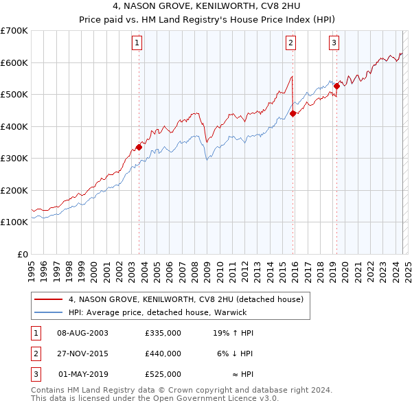 4, NASON GROVE, KENILWORTH, CV8 2HU: Price paid vs HM Land Registry's House Price Index