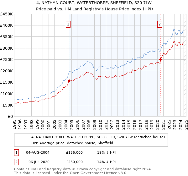 4, NATHAN COURT, WATERTHORPE, SHEFFIELD, S20 7LW: Price paid vs HM Land Registry's House Price Index