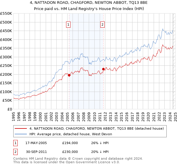 4, NATTADON ROAD, CHAGFORD, NEWTON ABBOT, TQ13 8BE: Price paid vs HM Land Registry's House Price Index