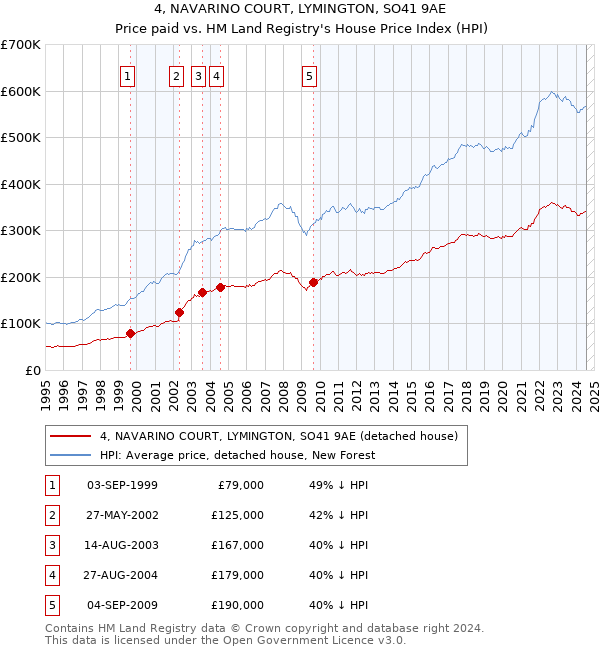 4, NAVARINO COURT, LYMINGTON, SO41 9AE: Price paid vs HM Land Registry's House Price Index