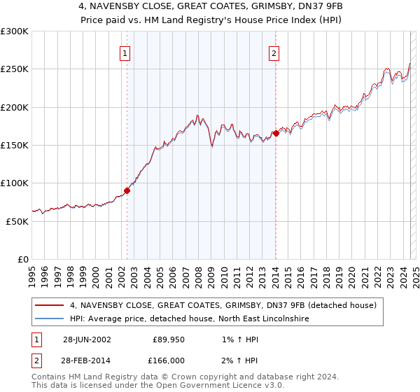 4, NAVENSBY CLOSE, GREAT COATES, GRIMSBY, DN37 9FB: Price paid vs HM Land Registry's House Price Index