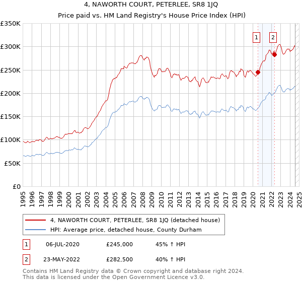 4, NAWORTH COURT, PETERLEE, SR8 1JQ: Price paid vs HM Land Registry's House Price Index