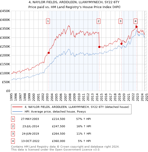 4, NAYLOR FIELDS, ARDDLEEN, LLANYMYNECH, SY22 6TY: Price paid vs HM Land Registry's House Price Index