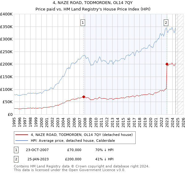 4, NAZE ROAD, TODMORDEN, OL14 7QY: Price paid vs HM Land Registry's House Price Index