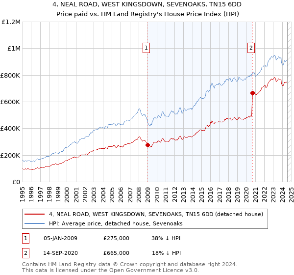 4, NEAL ROAD, WEST KINGSDOWN, SEVENOAKS, TN15 6DD: Price paid vs HM Land Registry's House Price Index