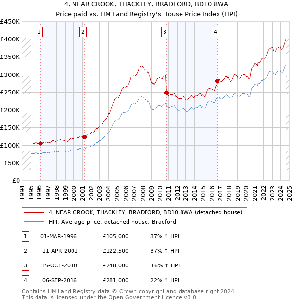 4, NEAR CROOK, THACKLEY, BRADFORD, BD10 8WA: Price paid vs HM Land Registry's House Price Index