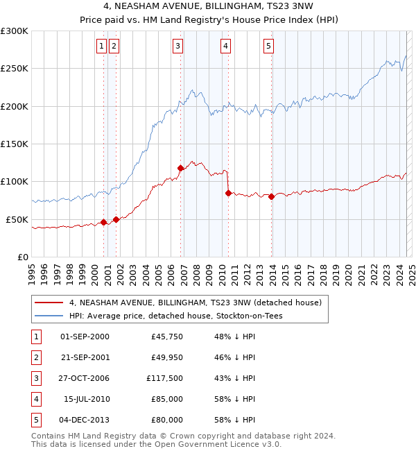 4, NEASHAM AVENUE, BILLINGHAM, TS23 3NW: Price paid vs HM Land Registry's House Price Index