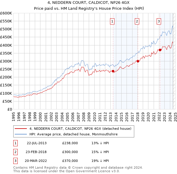 4, NEDDERN COURT, CALDICOT, NP26 4GX: Price paid vs HM Land Registry's House Price Index