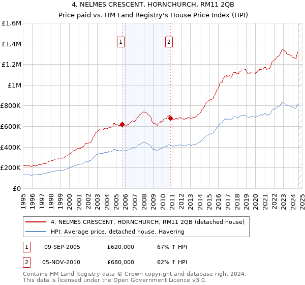 4, NELMES CRESCENT, HORNCHURCH, RM11 2QB: Price paid vs HM Land Registry's House Price Index