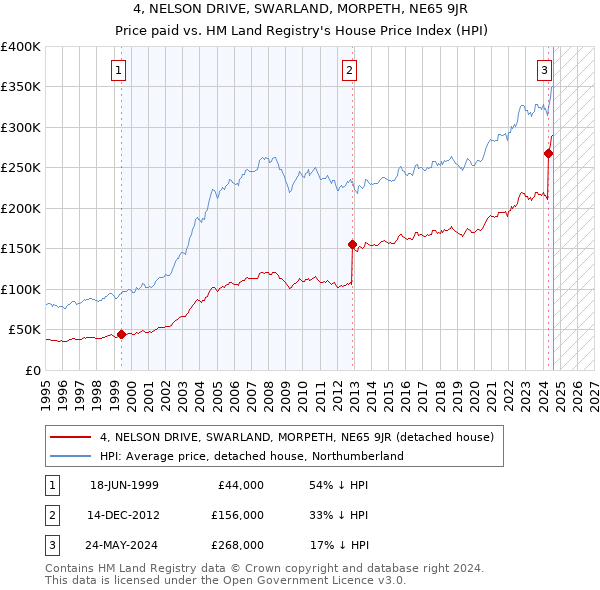 4, NELSON DRIVE, SWARLAND, MORPETH, NE65 9JR: Price paid vs HM Land Registry's House Price Index