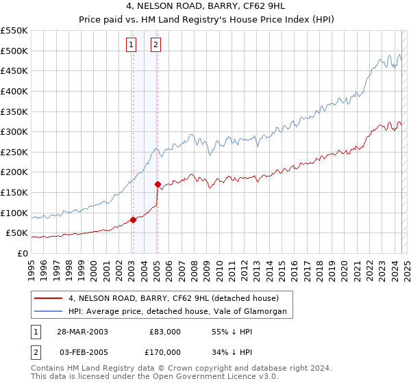 4, NELSON ROAD, BARRY, CF62 9HL: Price paid vs HM Land Registry's House Price Index