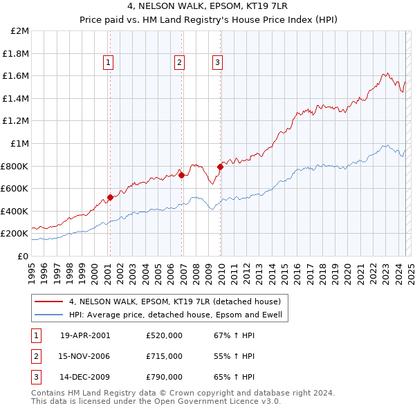 4, NELSON WALK, EPSOM, KT19 7LR: Price paid vs HM Land Registry's House Price Index