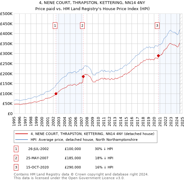 4, NENE COURT, THRAPSTON, KETTERING, NN14 4NY: Price paid vs HM Land Registry's House Price Index