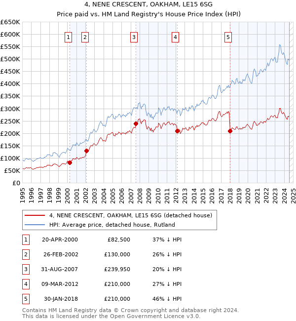 4, NENE CRESCENT, OAKHAM, LE15 6SG: Price paid vs HM Land Registry's House Price Index