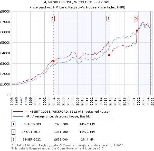 4, NESBIT CLOSE, WICKFORD, SS12 0PT: Price paid vs HM Land Registry's House Price Index