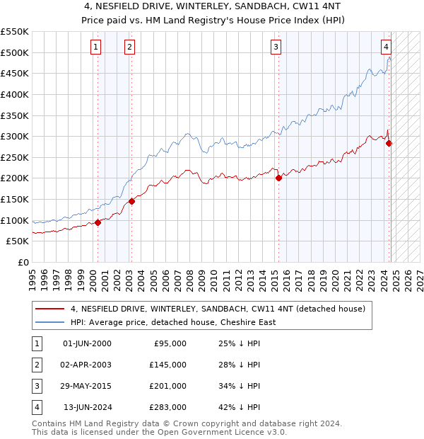 4, NESFIELD DRIVE, WINTERLEY, SANDBACH, CW11 4NT: Price paid vs HM Land Registry's House Price Index