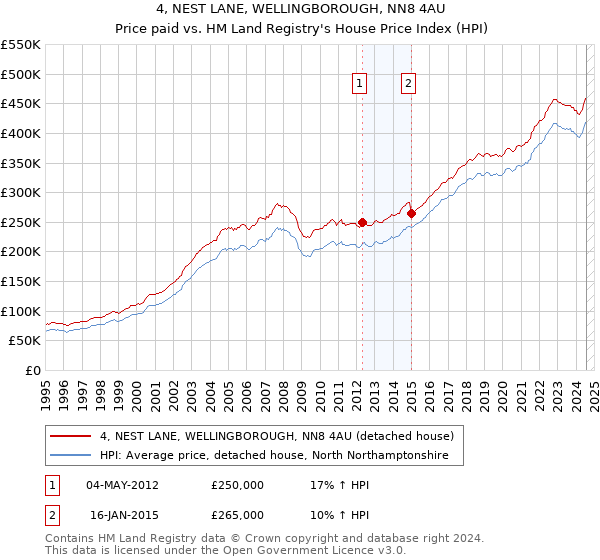 4, NEST LANE, WELLINGBOROUGH, NN8 4AU: Price paid vs HM Land Registry's House Price Index