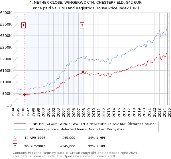 4, NETHER CLOSE, WINGERWORTH, CHESTERFIELD, S42 6UR: Price paid vs HM Land Registry's House Price Index