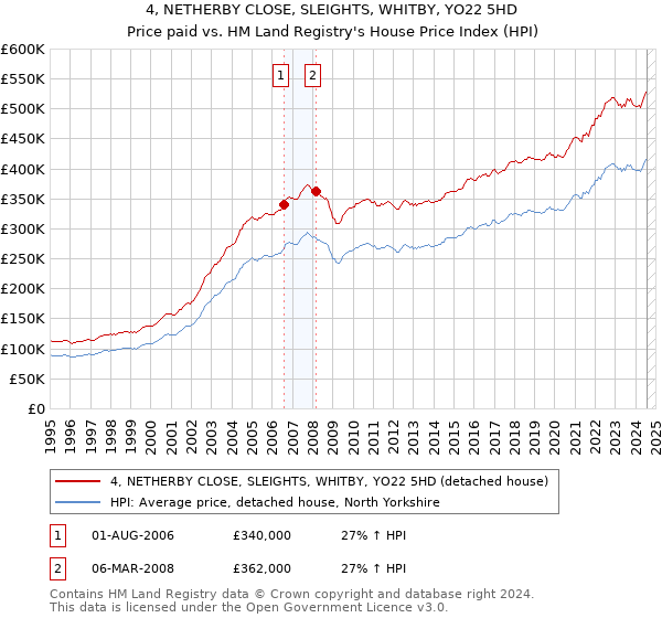 4, NETHERBY CLOSE, SLEIGHTS, WHITBY, YO22 5HD: Price paid vs HM Land Registry's House Price Index