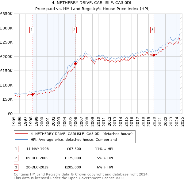 4, NETHERBY DRIVE, CARLISLE, CA3 0DL: Price paid vs HM Land Registry's House Price Index