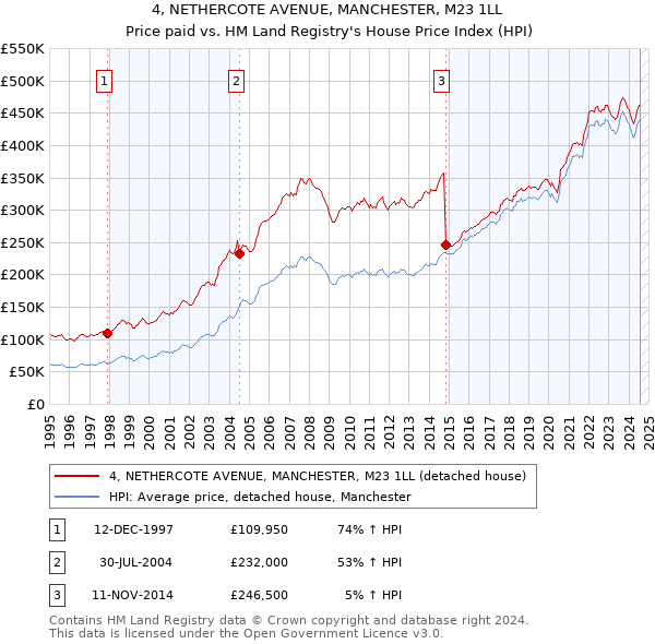 4, NETHERCOTE AVENUE, MANCHESTER, M23 1LL: Price paid vs HM Land Registry's House Price Index