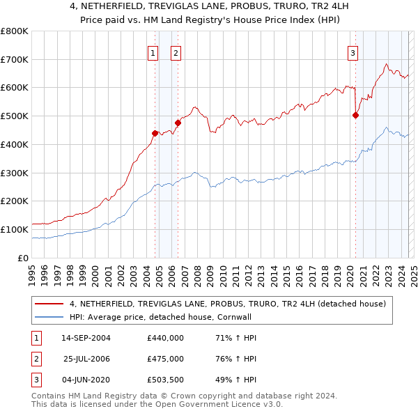 4, NETHERFIELD, TREVIGLAS LANE, PROBUS, TRURO, TR2 4LH: Price paid vs HM Land Registry's House Price Index