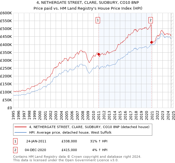 4, NETHERGATE STREET, CLARE, SUDBURY, CO10 8NP: Price paid vs HM Land Registry's House Price Index