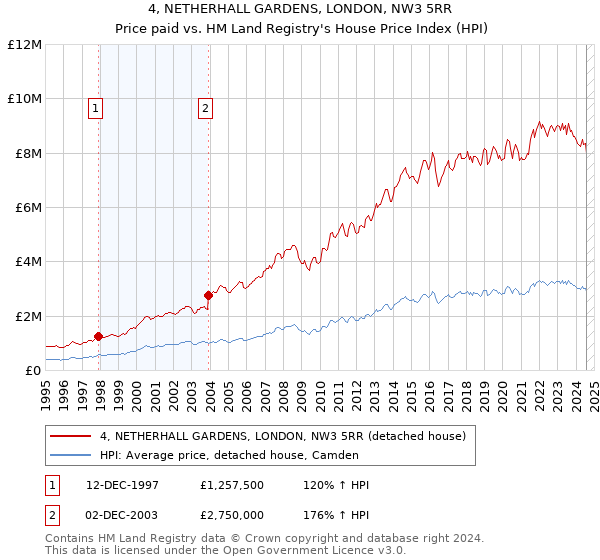 4, NETHERHALL GARDENS, LONDON, NW3 5RR: Price paid vs HM Land Registry's House Price Index