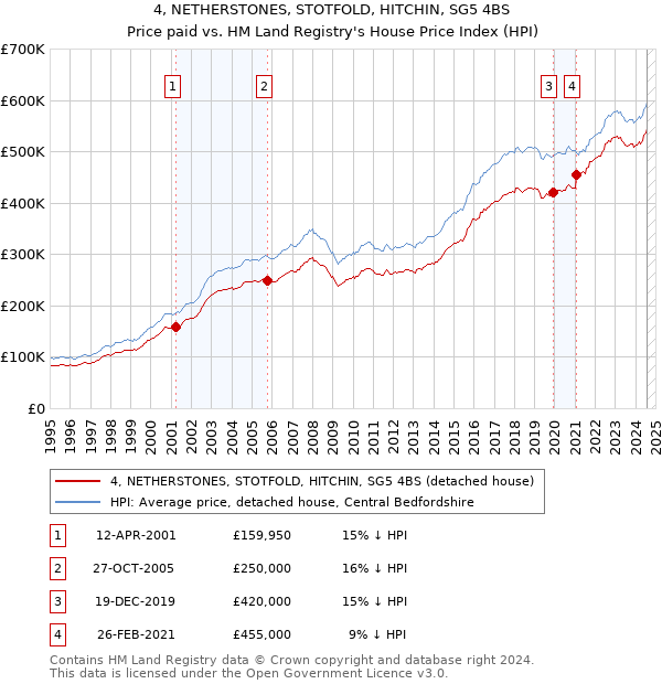 4, NETHERSTONES, STOTFOLD, HITCHIN, SG5 4BS: Price paid vs HM Land Registry's House Price Index