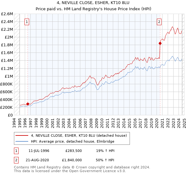 4, NEVILLE CLOSE, ESHER, KT10 8LU: Price paid vs HM Land Registry's House Price Index