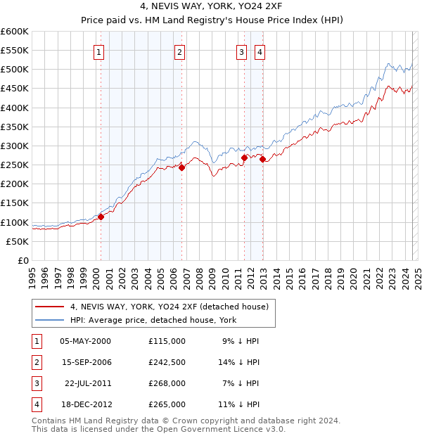 4, NEVIS WAY, YORK, YO24 2XF: Price paid vs HM Land Registry's House Price Index