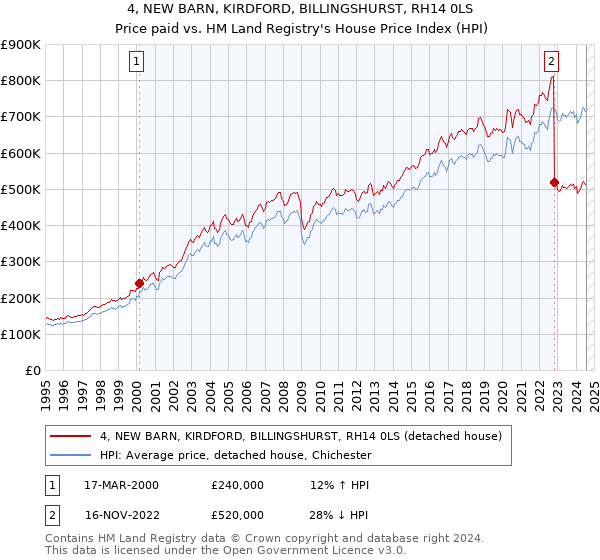 4, NEW BARN, KIRDFORD, BILLINGSHURST, RH14 0LS: Price paid vs HM Land Registry's House Price Index