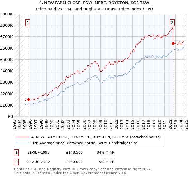 4, NEW FARM CLOSE, FOWLMERE, ROYSTON, SG8 7SW: Price paid vs HM Land Registry's House Price Index