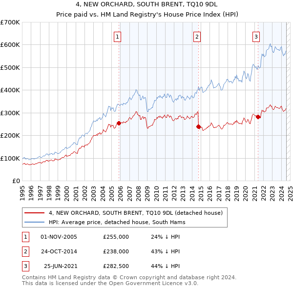 4, NEW ORCHARD, SOUTH BRENT, TQ10 9DL: Price paid vs HM Land Registry's House Price Index