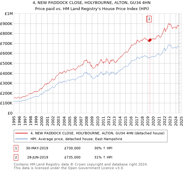 4, NEW PADDOCK CLOSE, HOLYBOURNE, ALTON, GU34 4HN: Price paid vs HM Land Registry's House Price Index