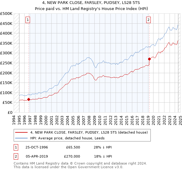 4, NEW PARK CLOSE, FARSLEY, PUDSEY, LS28 5TS: Price paid vs HM Land Registry's House Price Index