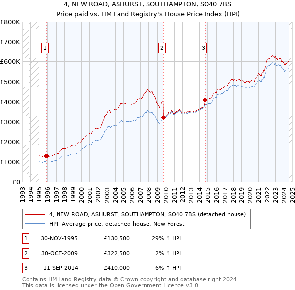 4, NEW ROAD, ASHURST, SOUTHAMPTON, SO40 7BS: Price paid vs HM Land Registry's House Price Index