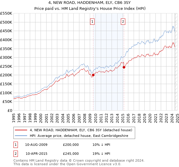 4, NEW ROAD, HADDENHAM, ELY, CB6 3SY: Price paid vs HM Land Registry's House Price Index