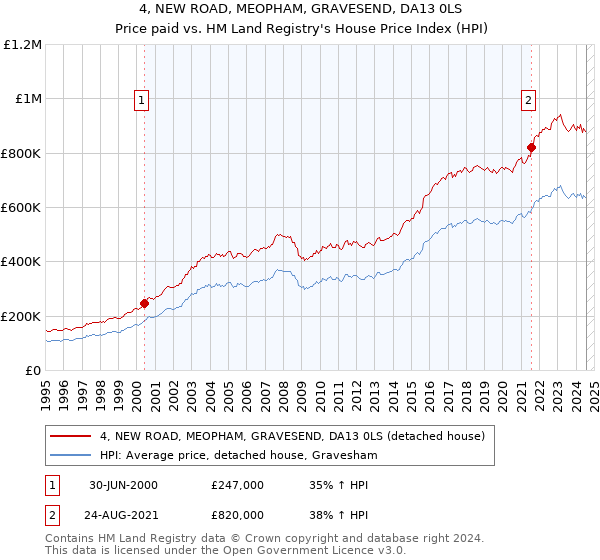 4, NEW ROAD, MEOPHAM, GRAVESEND, DA13 0LS: Price paid vs HM Land Registry's House Price Index